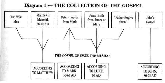 Diagram 1--The Collection of the Gospel
