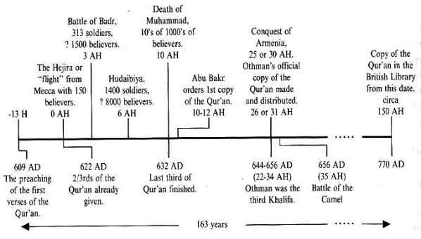 Timeline showing the historical development of the Quran