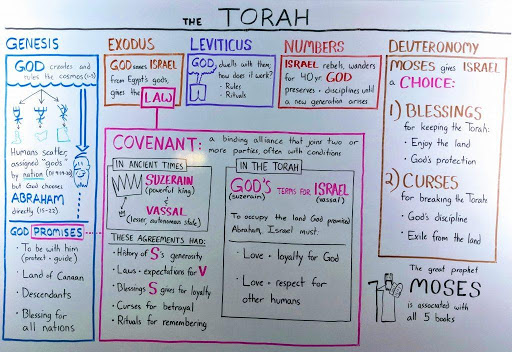 Whiteboard diagram showing how Genesis, Exodus, Leviticus, Numbers, and Deuteronomy form the Torah (or Pentateuch), with the covenant between God and Israel at the center of the work. 