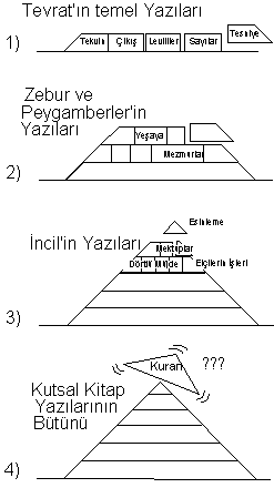 Kuran'in Kutsal Kitap ile olan uyuşmazlığı